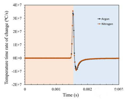 氮?dú)?、氬氣等氣體如何影響3D打印不銹鋼